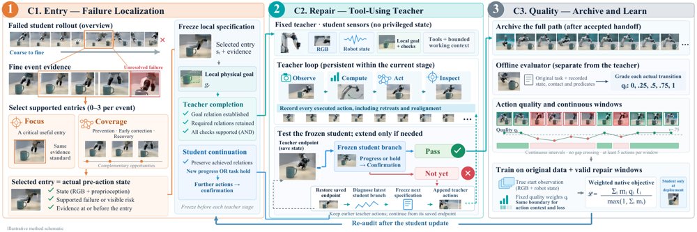 Recursive Self-Improvement of Visuomotor Policies through Local Recovery Supervision Figure 1