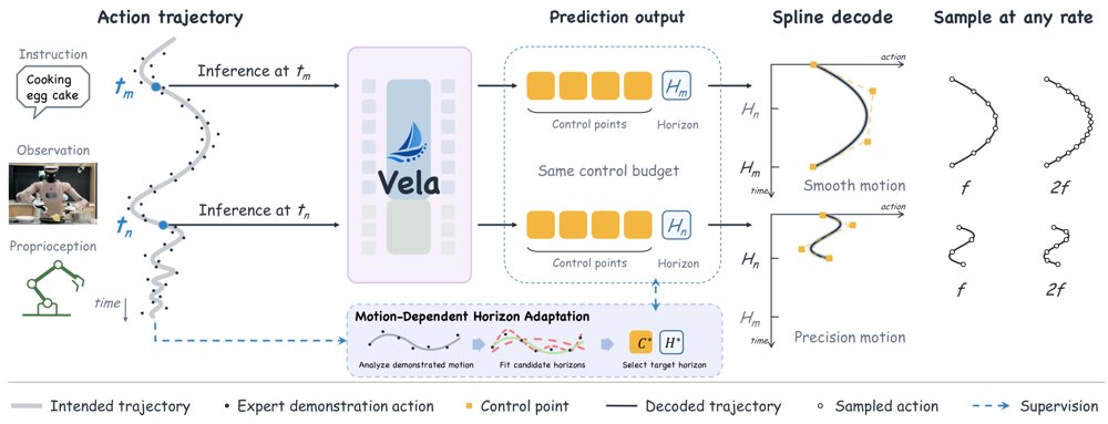 Vela: Scaling Vision-Language-Action Models with Adaptive Action Curve Parametrization Figure 1