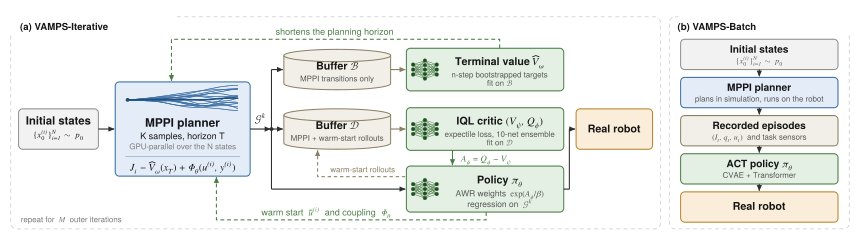VAMPS: Visual and Motor Policies from Sampling-Based Planning Figure 1