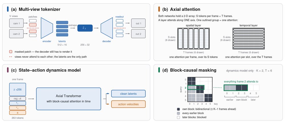 FLEX-WAM: Flexible Block-Causal World-Action Models for Long-Horizon Imagination and Planning Figure 1