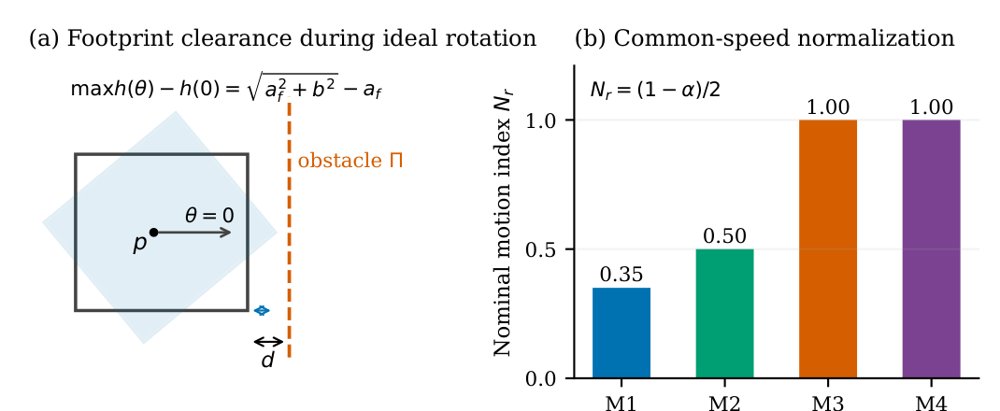 Emergency Obstacle Avoidance Maneuvers in Differential-Drive Mobile Robots Figure 1