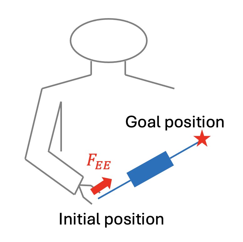 Virtual model control for compliant reaching under uncertainties Figure 1