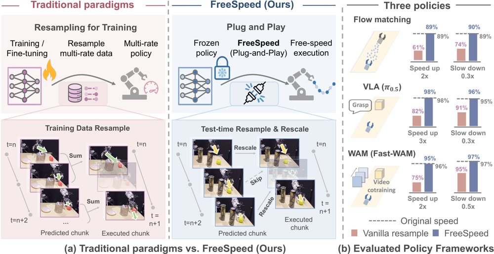 FreeSpeed: Training-Free Speed Control for Generative Robot Policies Figure 1