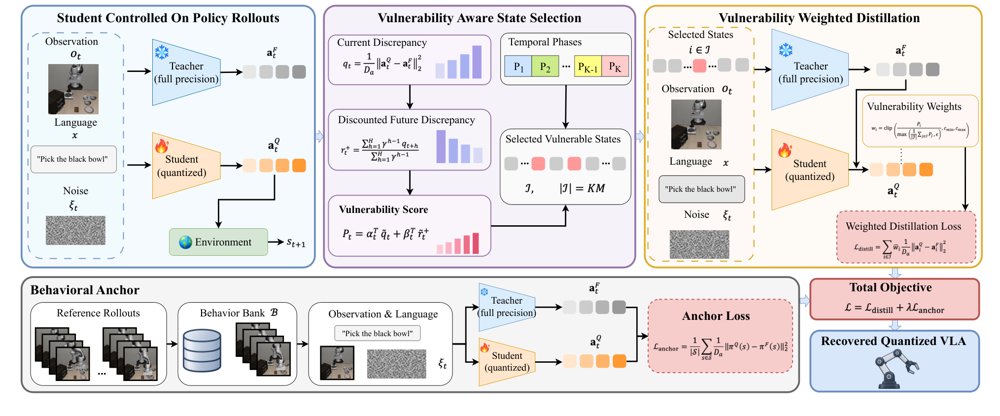 Beyond In-Distribution Preservation: Recovering Generalization in Quantized VLAs via Vulnerability-Oriented Tuning Figure 1