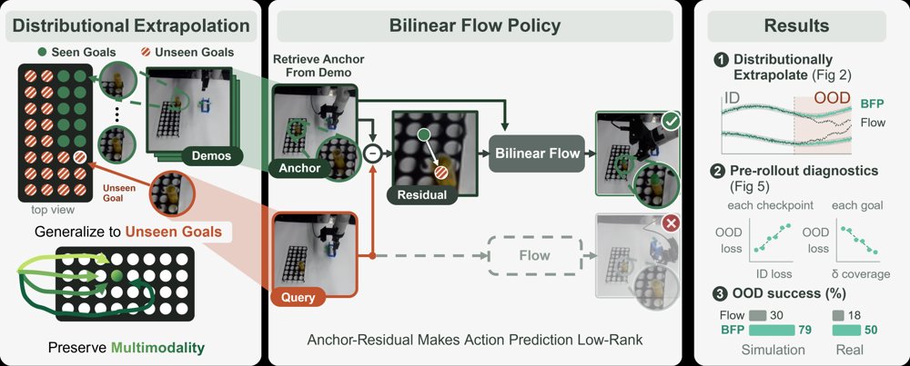Bilinear Flow Policy: Distributional Extrapolation for Goal-Conditioned Visuomotor Imitation Figure 1
