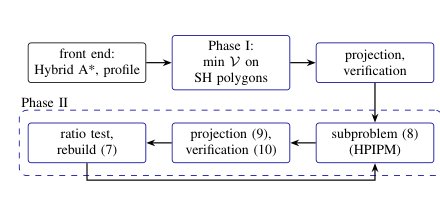 Dynamics-Aware Adaptive Corridors with Feasibility-Perturbed Trust-Region SQP for Certified Nonholonomic Motion Planning Figure 1