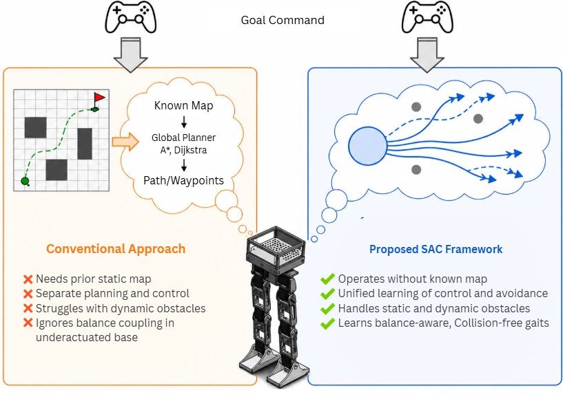 Hierarchical Reinforcement Learning for Collision-Free Locomotion of an Underactuated Biped Figure 1
