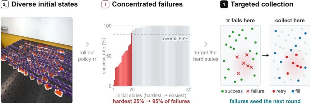 Mulligan: Performance-Guided Data Collection for Efficient On-Robot Learning Figure 1