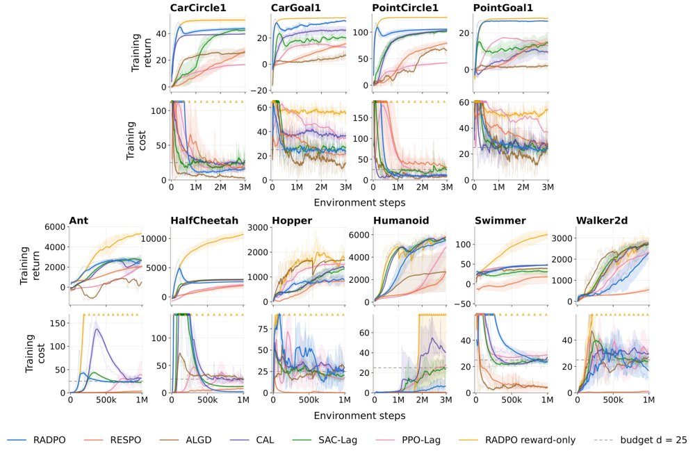 Reachability-Aware Diffusion Policy Optimization Figure 1