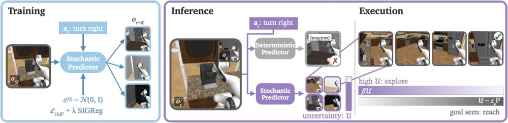EpicWorldModel: Exploration-driven Planning with Latent World Models Figure 1