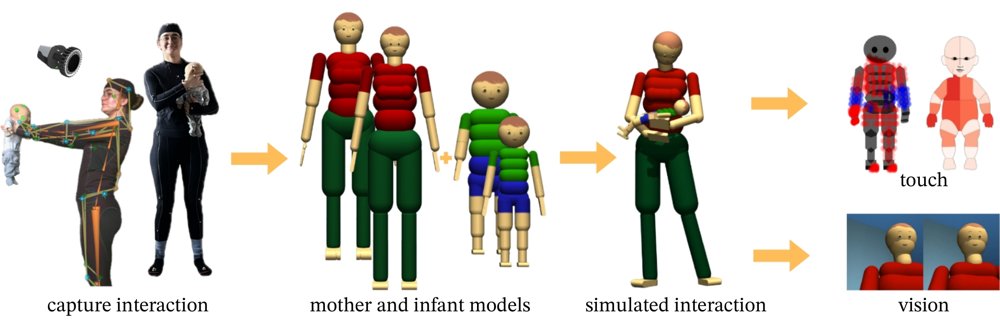 Infant simulator with an embodied caregiver: Generating infant-perspective touch and vision during social interaction Figure 1