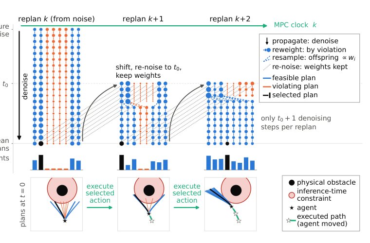 P3: Persistent Particle Planning for Constrained Diffusion Control Figure 1