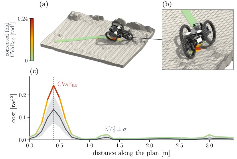 Propagating Elevation-Map Uncertainty Through the Contact Maximum in Closed Form Figure 1
