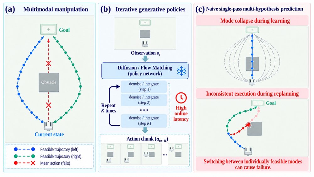 Conditional Trajectory Peaks: Single-Pass Multimodal Policies over Action Chunks Figure 1