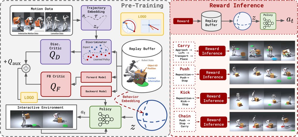 I-BFM: Reward-Conditioned Robust Humanoid Interaction via Unsupervised Reinforcement Learning Figure 1
