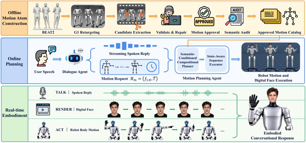 Talk, Render, Act: Integrating Social Gesture and Digital Face with Synchronized Speech for Conversational Humanoid Robot Figure 1