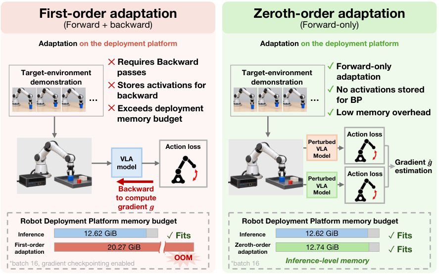 VLA-ZO: Fast Zeroth-Order Adaptation for Vision-Language-Action Models Figure 1
