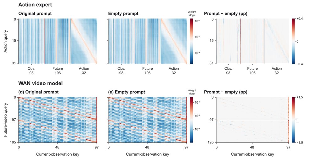 Future Anchored Verification and Online Recovery for World Action Models Figure 1