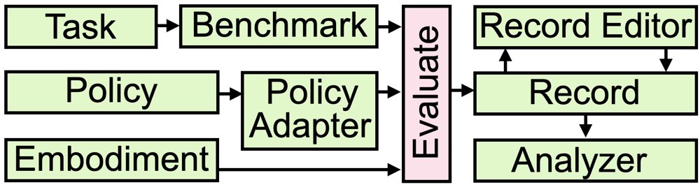 Inspect Robots: Evaluating the Capabilities and Safety of Embodied AI Figure 1