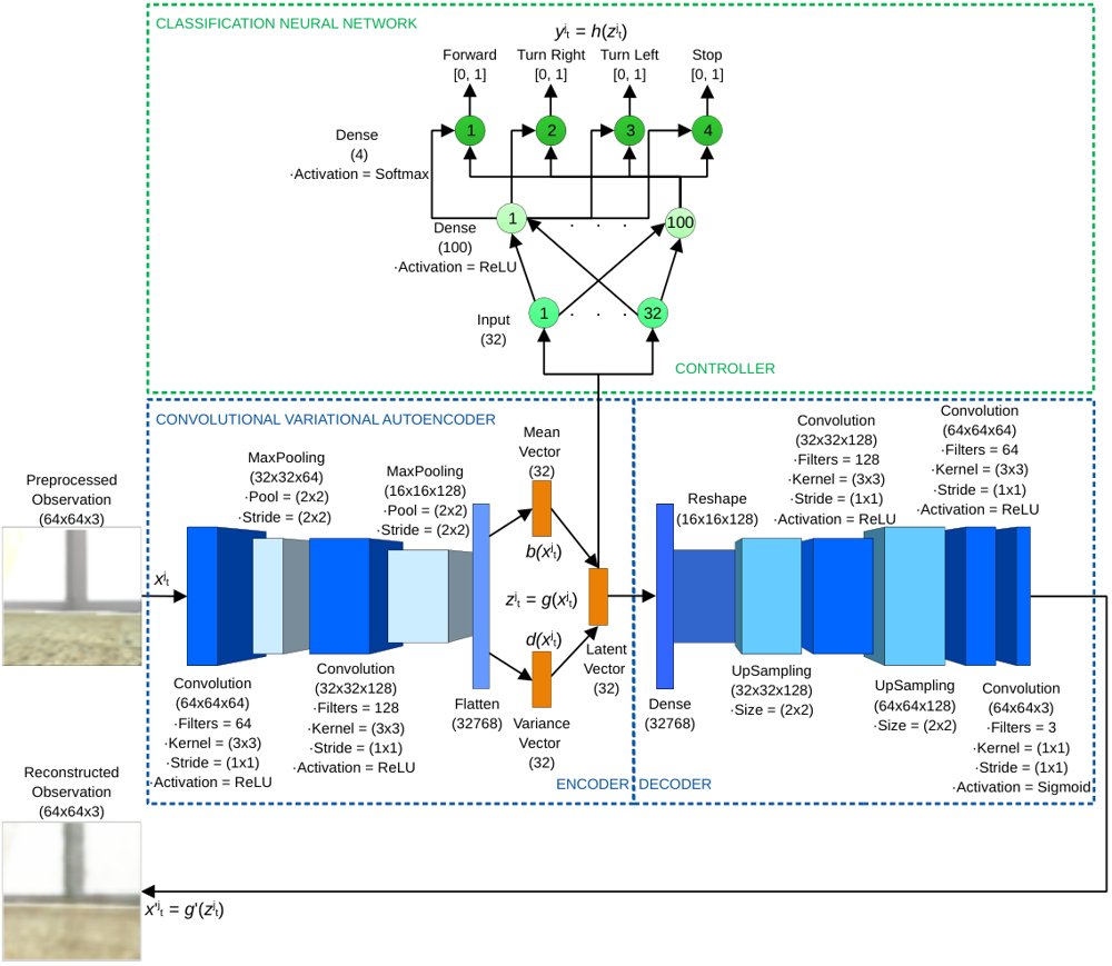 Visual Swarm Navigation via Deep Reinforcement Learning and Evolutionary Hybrid Design Figure 1