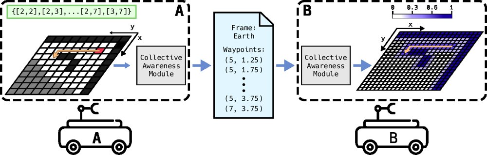 A Taxonomy on Collective Awareness Figure 1