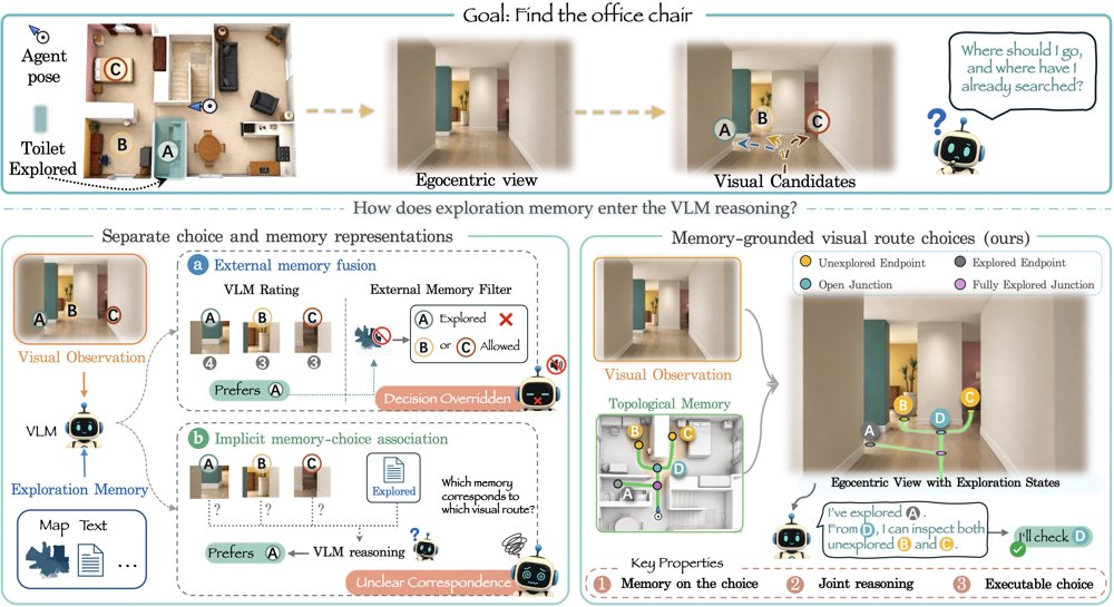 MarvisNav: Making Memory Visible on Route Choices for Zero-Shot Object Navigation Figure 1