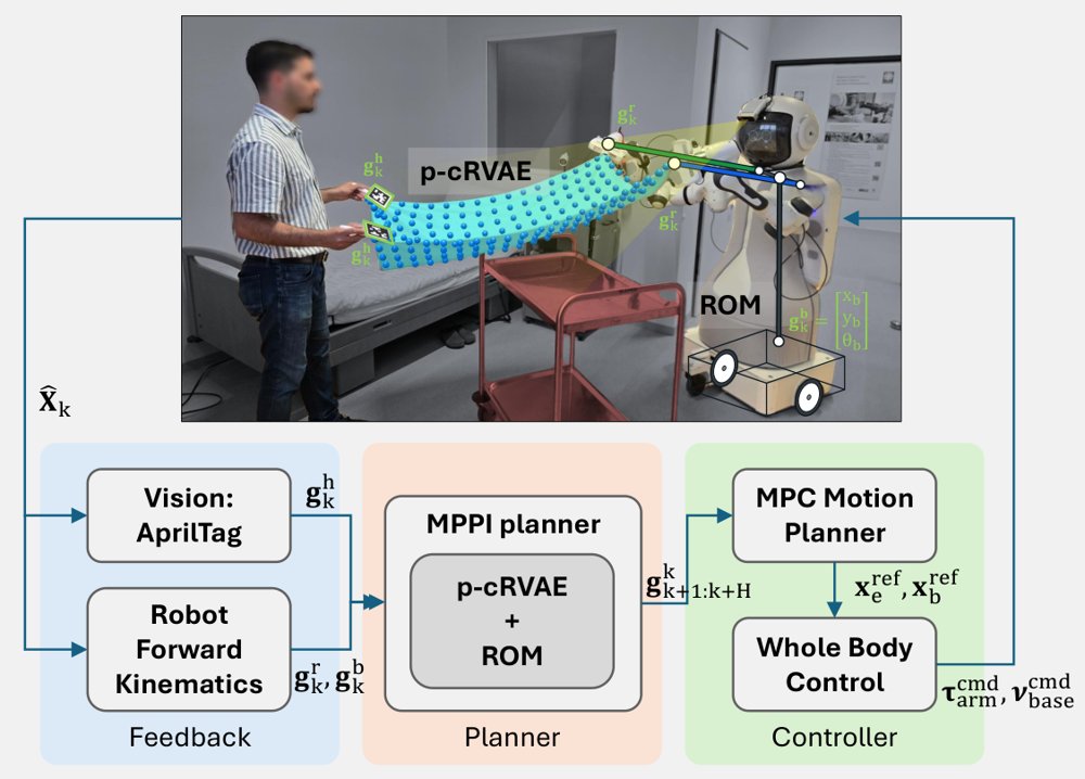 Physics Residual Dynamics and Reduced Order Whole-Body Planning for Obstacle Aware Human Robot Cloth CoTransportation Figure 1
