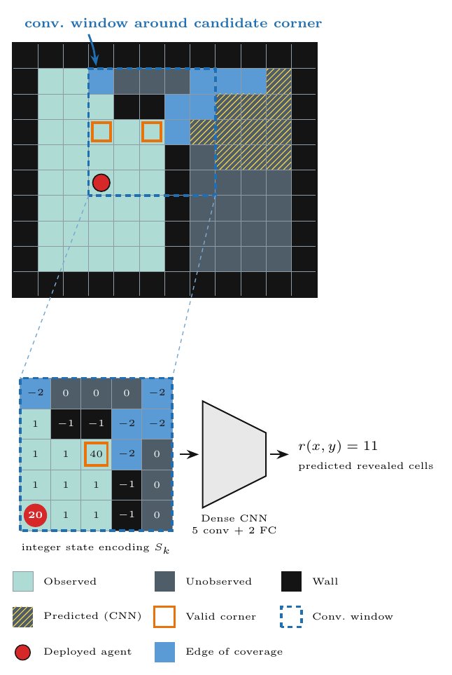 On Learning Optimal Corners in Orthogonal Partially Observable Cooperative Guard Art Galleries Figure 1