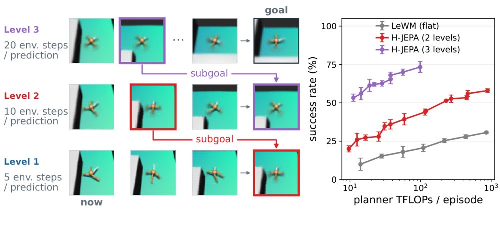 H-JEPA: End-to-End Learning of Hierarchical World Models for Visual Planning Figure 1