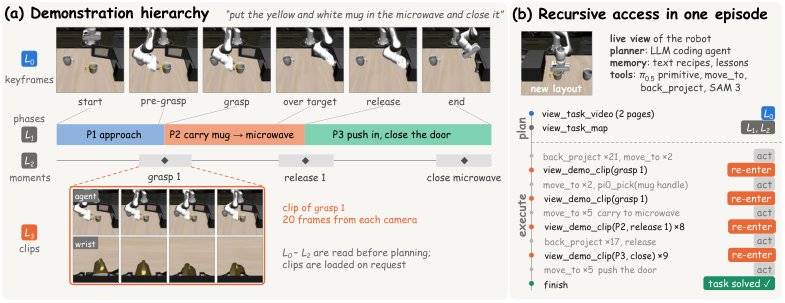 Recursive Video In-Context Learning for Agentic Robot Figure 1