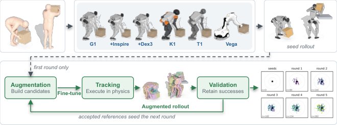 InterMimicGen: Scaling Humanoid Loco-Manipulation through Self-Evolving Motion Imitation Figure 1