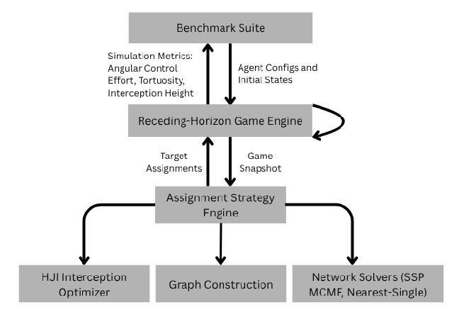 Geometric Coherence via Weighted Matching for 3D Heterogeneous Multi-Agent Reach-Avoid Games Figure 1