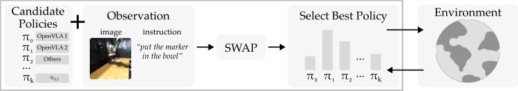 SWAP: Stepwise Action Policy Routing for Vision-Language-Action Models Figure 1