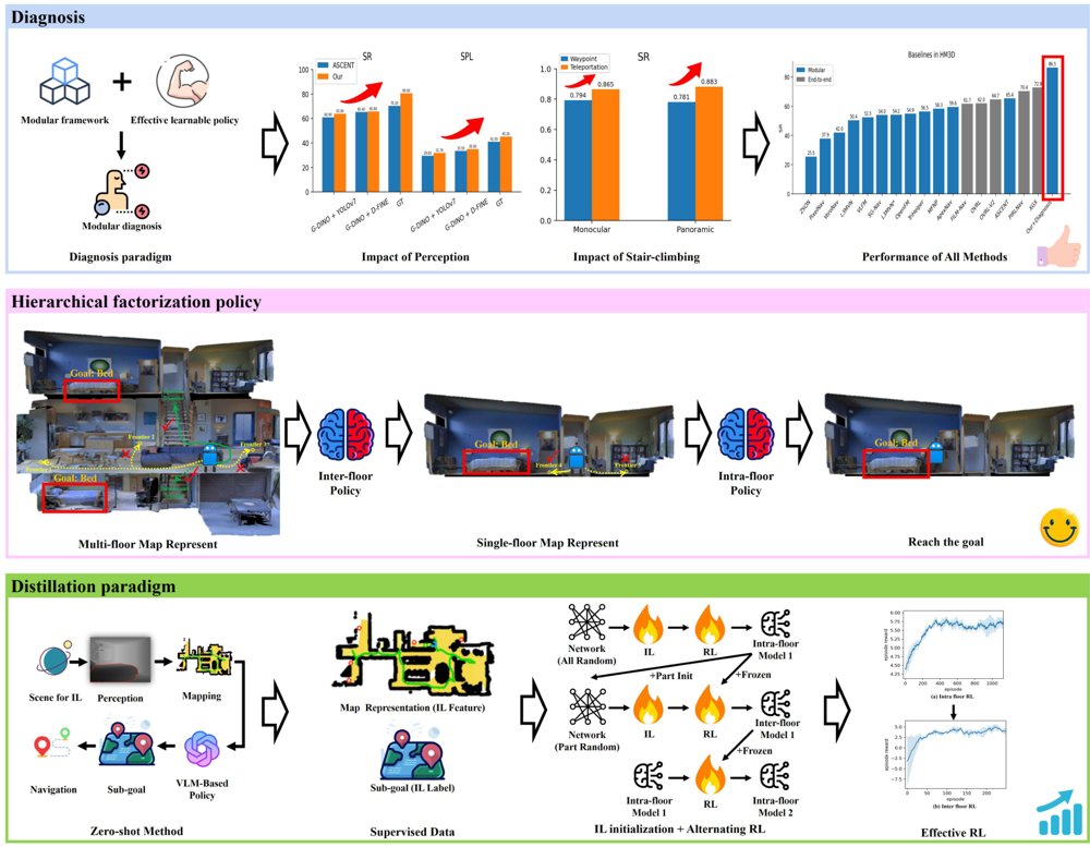 Learning Modular Policy for Multi-Floor Object Navigation:A Factorized Framework for Diagnostic Study Figure 1