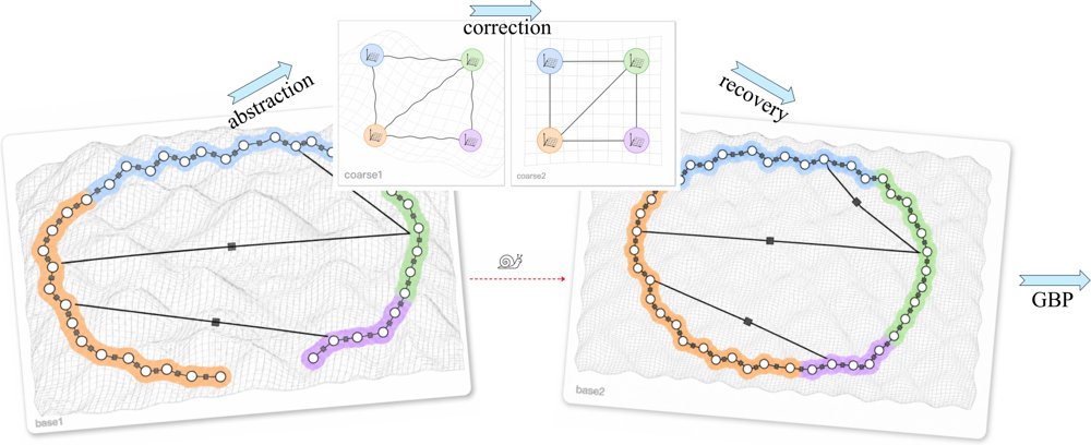 Hierarchy-GBP: Accelerating Factor Graph Inference via Abstraction and Recovery Figure 1