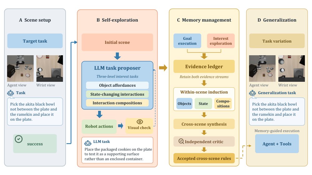 ProactiveVLA: Augmenting Embodied Memory through Proactive Environment Exploration Figure 1