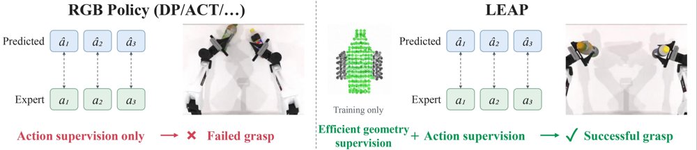 LEAP: Making Privileged Geometry Supervision Effective for Visuomotor Learning Figure 1
