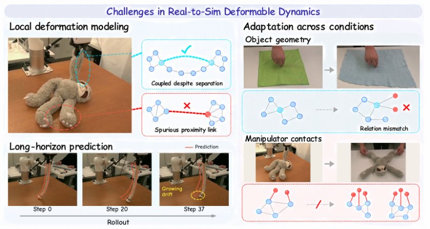 AIM: Adaptive Interaction Modeling Networks for Real-to-Sim Soft-Body Simulation Figure 1