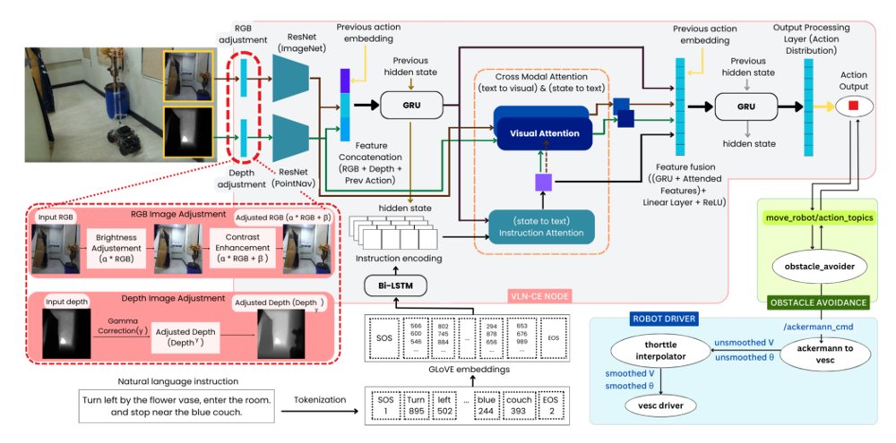 Sim-to-Real Transfer of Vision-Language Navigation in Continuous Environments Using an Ackermann-Steered Mobile Robot Figure 1