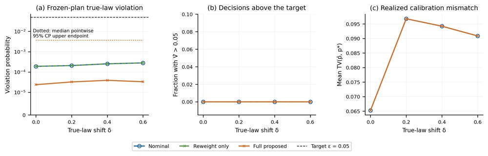 Distribution-Transfer Safe-Horizon MPC under Mode Uncertainty Figure 1