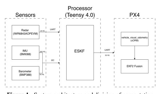 Embedded Bare-Metal Radar-Inertial Odometry Figure 1
