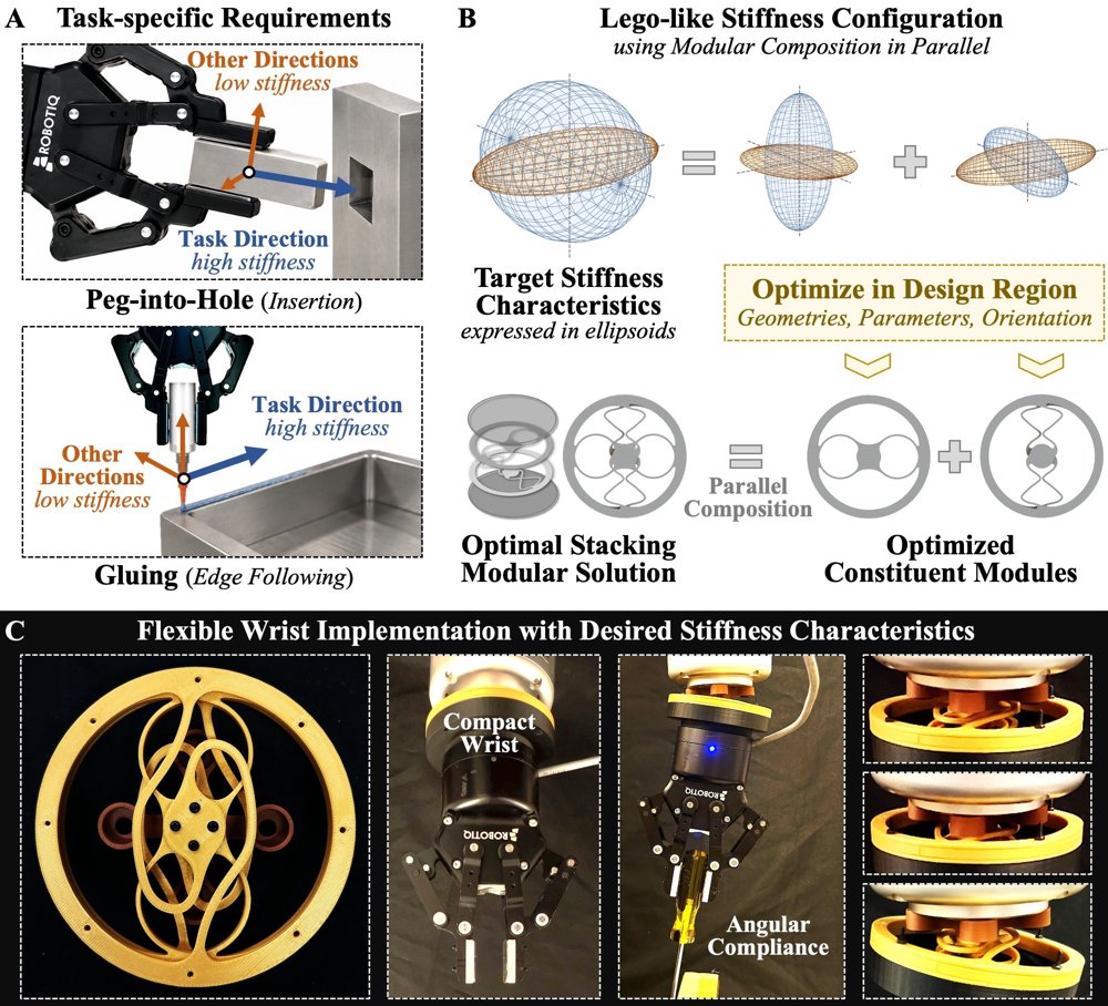Lego-Like Stiffness Configuration of Planar Compliant Modules for Task-Specific Flexible Interfaces Figure 1