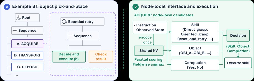 SharedKV-BT: Node-Local Typed Decisions for Behavior-Tree Agents Figure 1