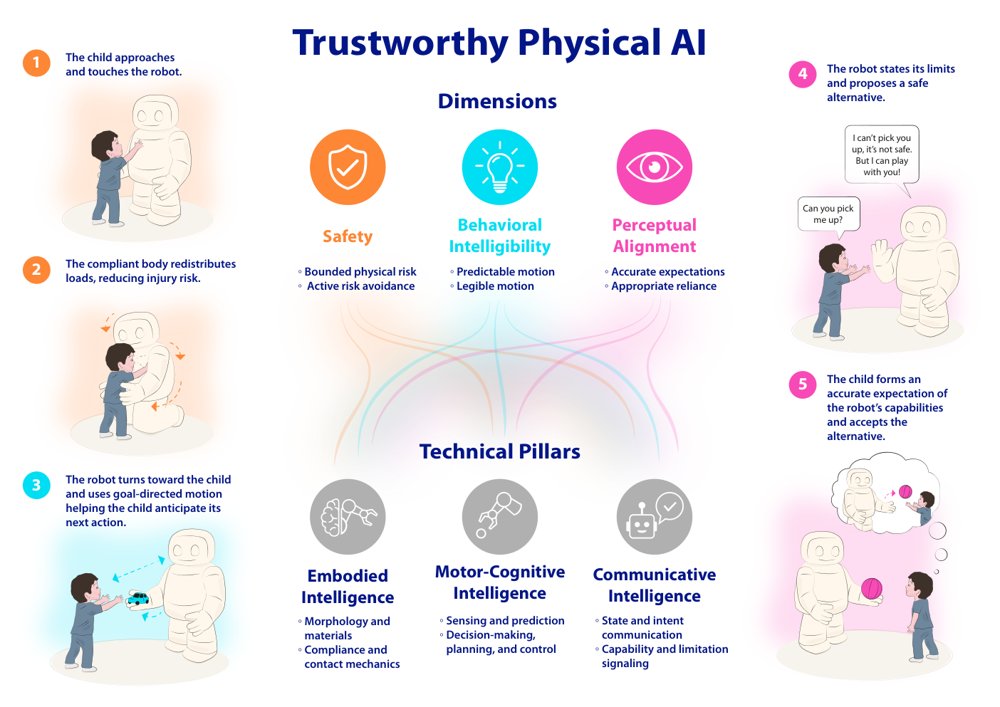 Toward Trustworthy Physical AI for Human Interaction Figure 1