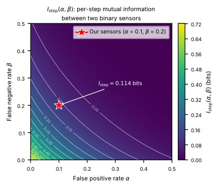 Entropy-Gated Belief Coordination for Decentralized Multi-Agent Search Under Intermittent Communication Figure 1