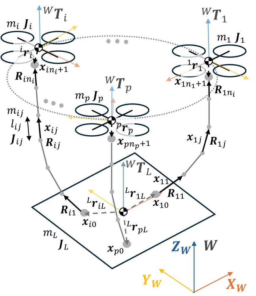 Dynamics Modeling of a Multi-UAV Slung Load System Using a Discrete-Link Cable Approach Figure 1
