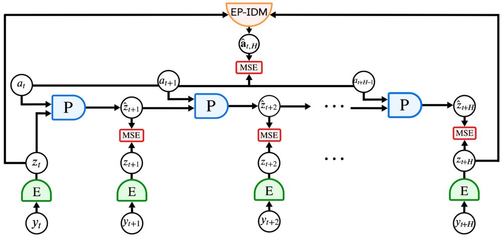 Preserving Unstable Modes Through Inverse Dynamics in JEPA World Models Figure 1