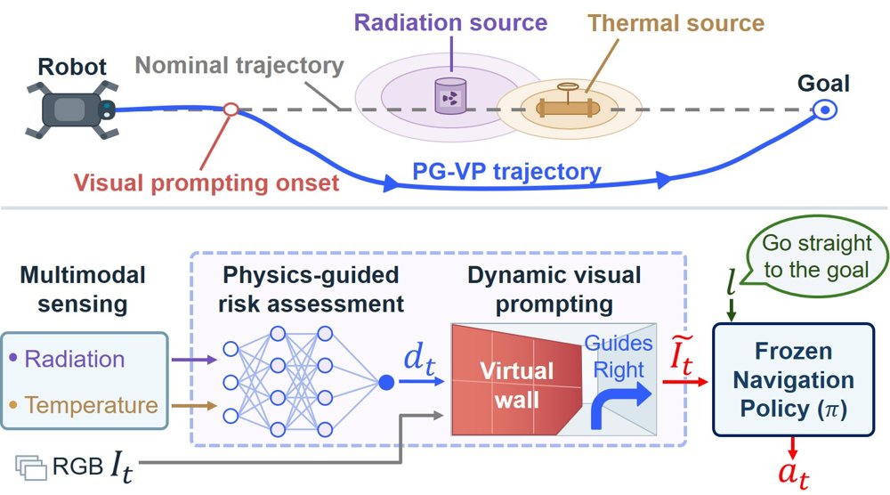 Seeing the Invisible: Physics-Guided Visual Prompting for Temperature- and Radiation-Aware VLA Navigation Figure 1