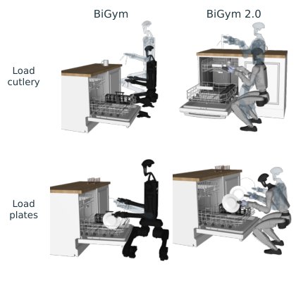BiGym 2.0: Benchmarking Learned and Agent-Developed Policies for Humanoid Household Manipulation Figure 1