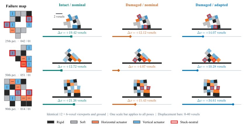 Nine Trials to Recover: A Reproducible Benchmark for Repertoire-Free Soft-Robot Damage Adaptation Figure 1